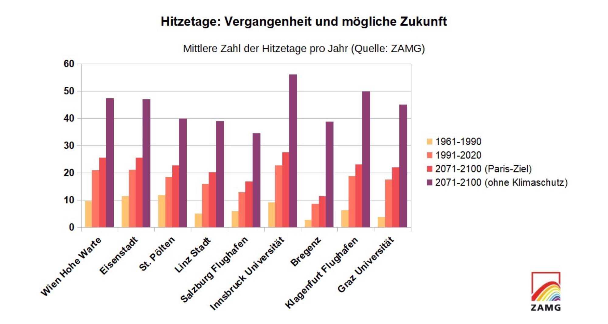 Hitzetage im Jahr